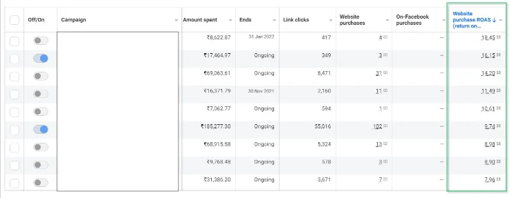 Meta Ads Manager screenshot: Campaign-level purchase ROAS from 7.96x to 18.45x, sorted high to low.