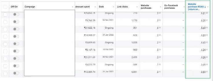 Meta Ads Manager screenshot: Campaign-level view of spend, link clicks, purchases and purchase ROAS.