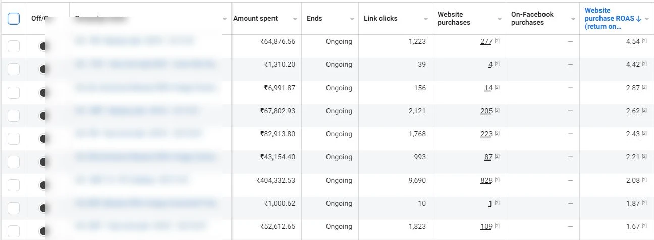 Meta Ads Manager screenshot: A ₹4.04 lakh campaign delivering 828 purchases at 2.08x ROAS.