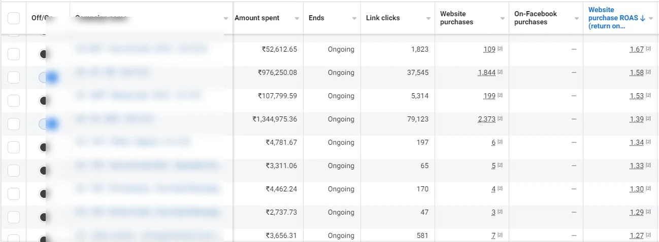 Meta Ads Manager screenshot: A ₹13.4 lakh campaign delivering 2,373 purchases at 1.39x ROAS.