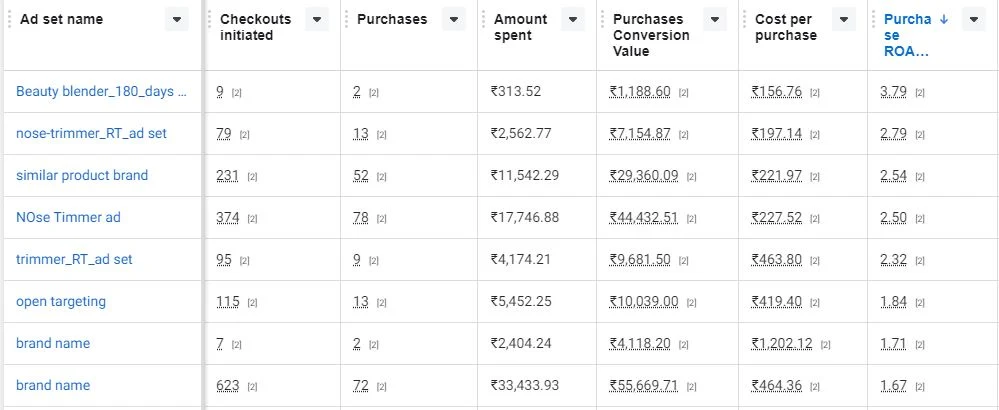Meta Ads Manager screenshot: Ad-set level checkouts, purchases, conversion value and cost per purchase.