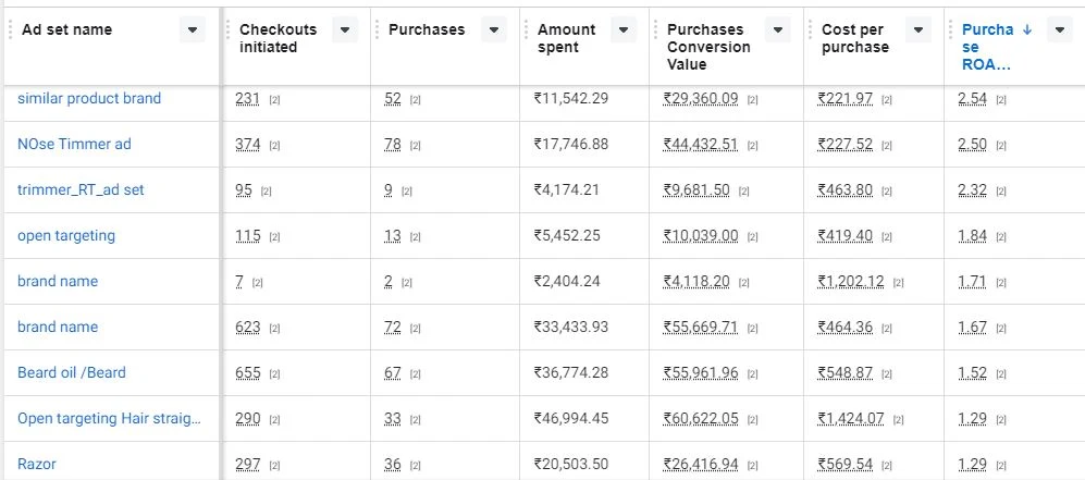 Meta Ads Manager screenshot: Ad sets with cost per purchase from ₹222 and ROAS up to 2.54x.
